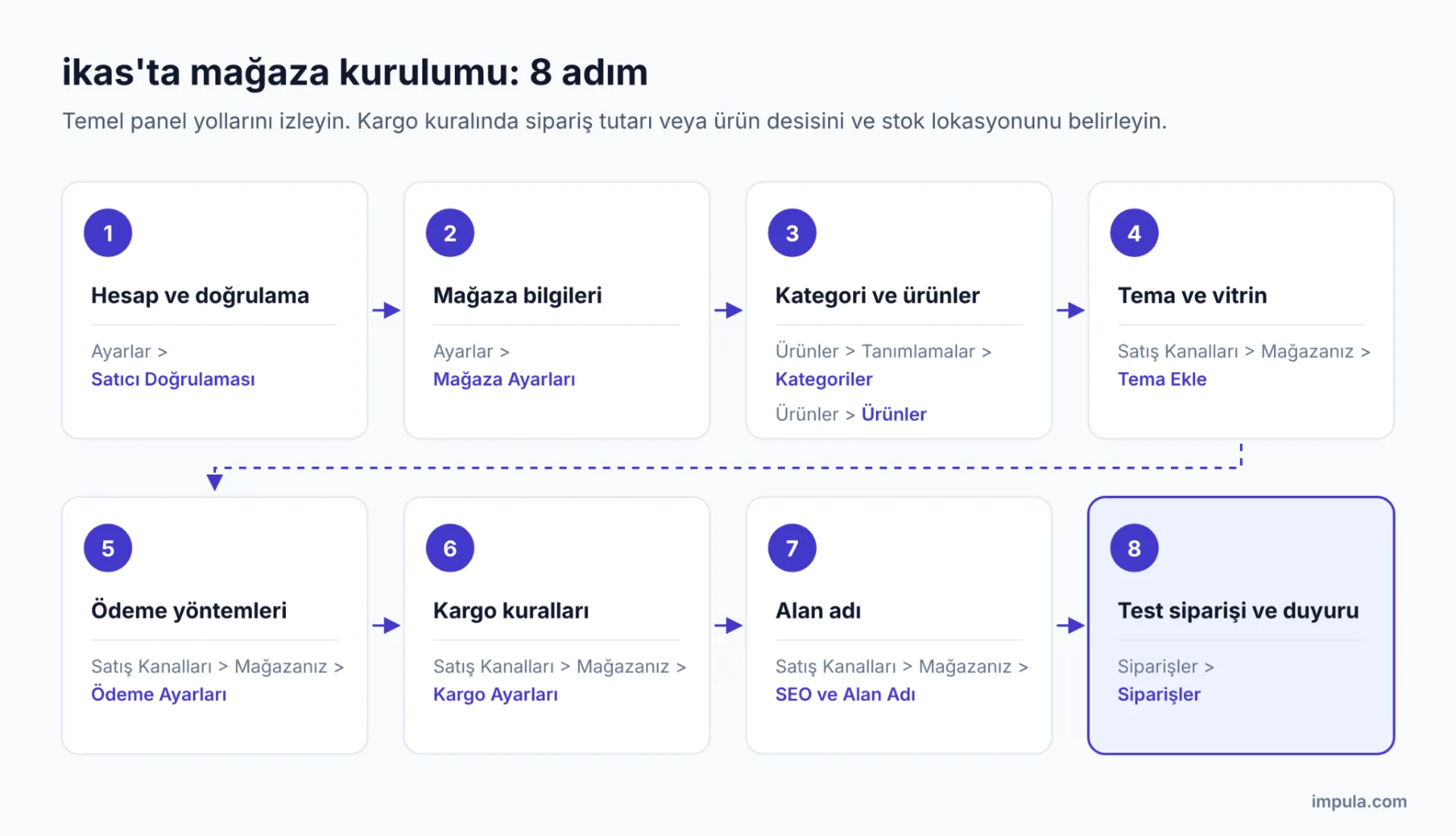 ikas Nasıl Kullanılır? Adım Adım Rehber