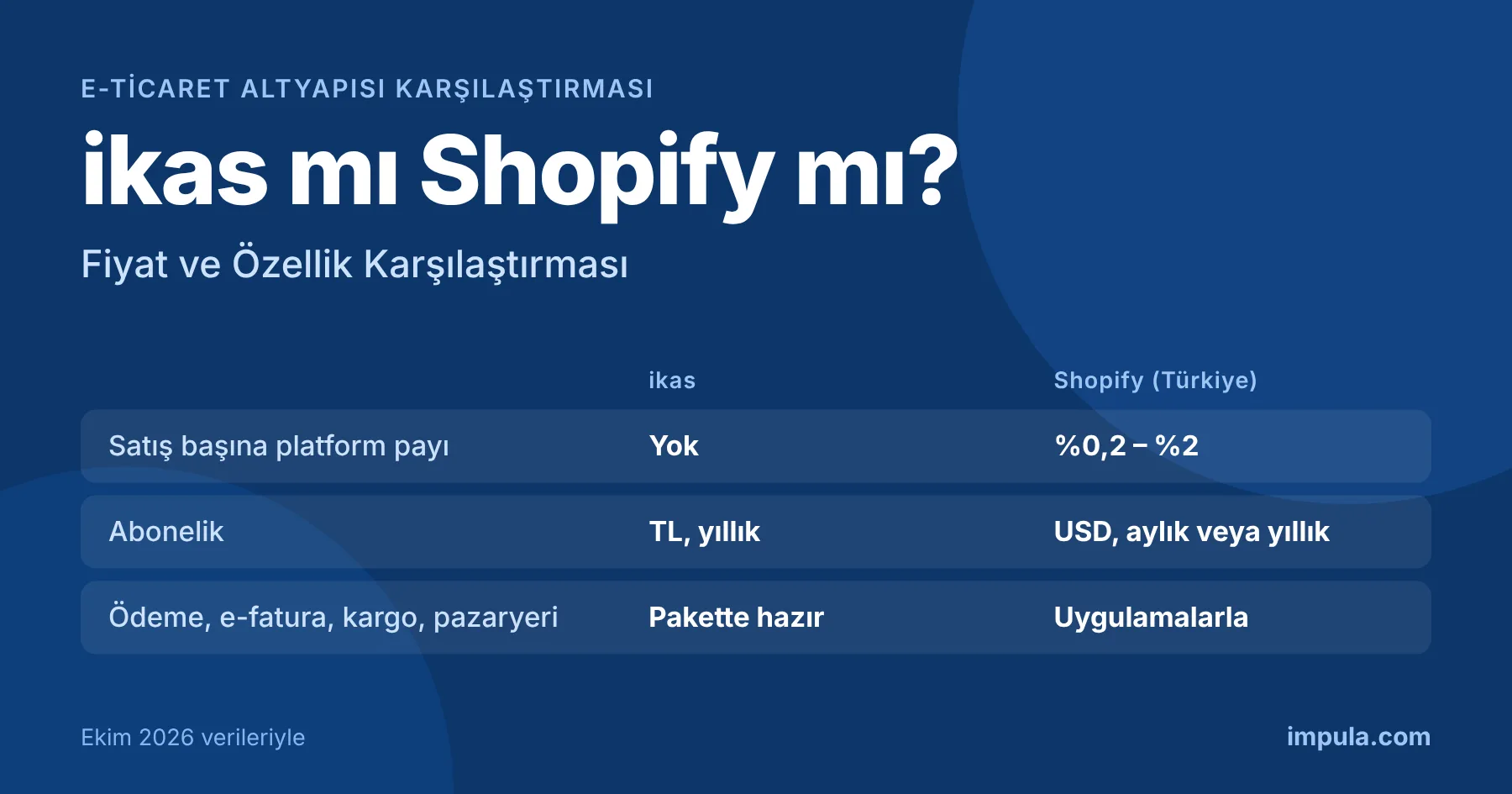 ikas mı Shopify mı karşılaştırması: platform payı, abonelik ve yerel entegrasyon farkları