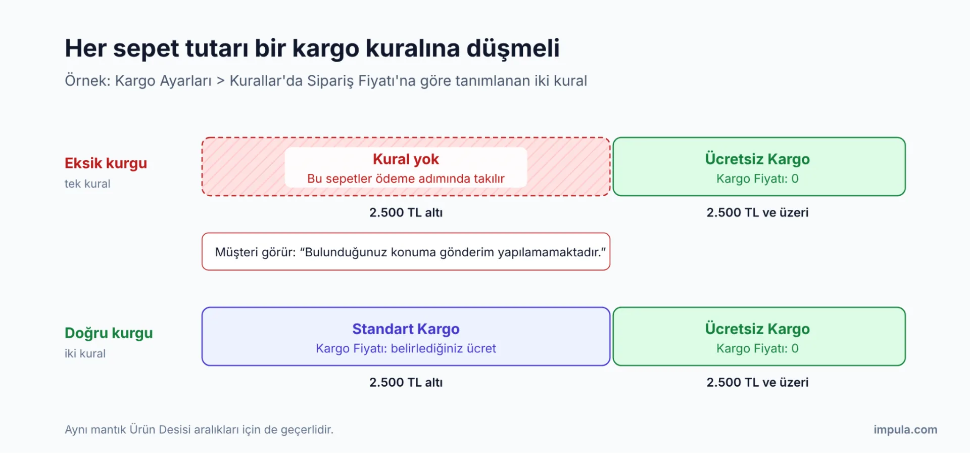 ikas kargo kuralı örneği: 2.500 TL altı ücretli, 2.500 TL ve üzeri ücretsiz kargo; 2.500 TL altı için kural tanımlanmazsa müşteri gönderim yapılamaz uyarısı görür