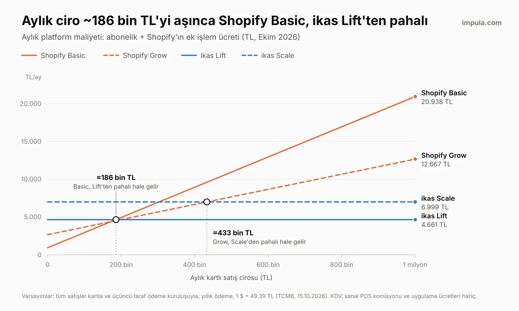 Aylık kartlı ciroya göre ikas ve Shopify aylık platform maliyeti grafiği, Ekim 2026