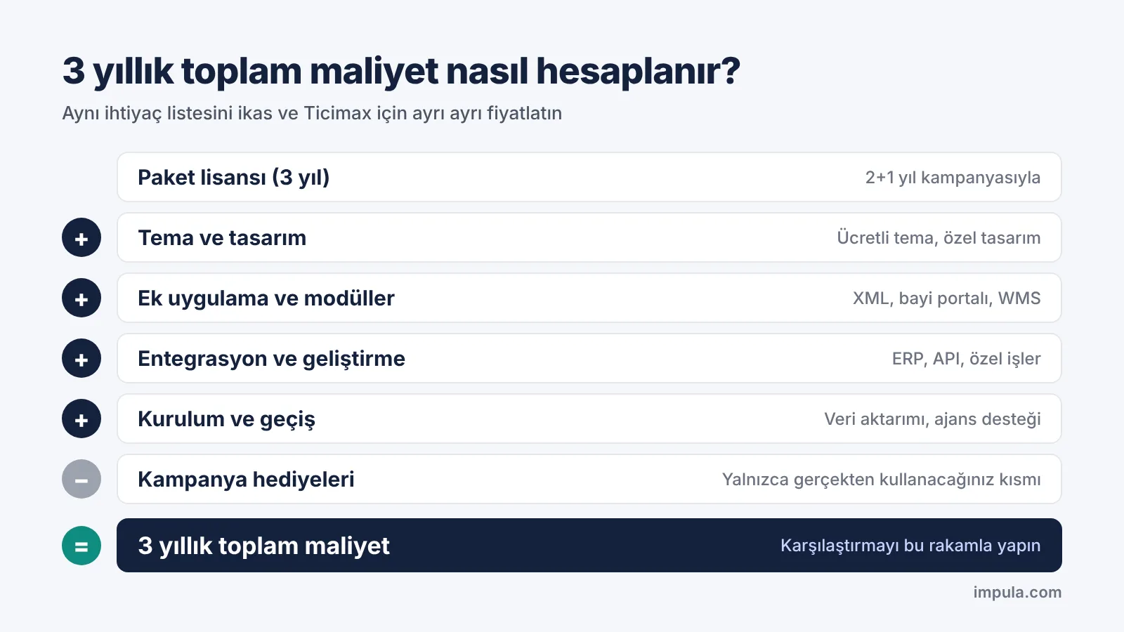 ikas ve Ticimax için 3 yıllık toplam maliyet hesaplama adımları
