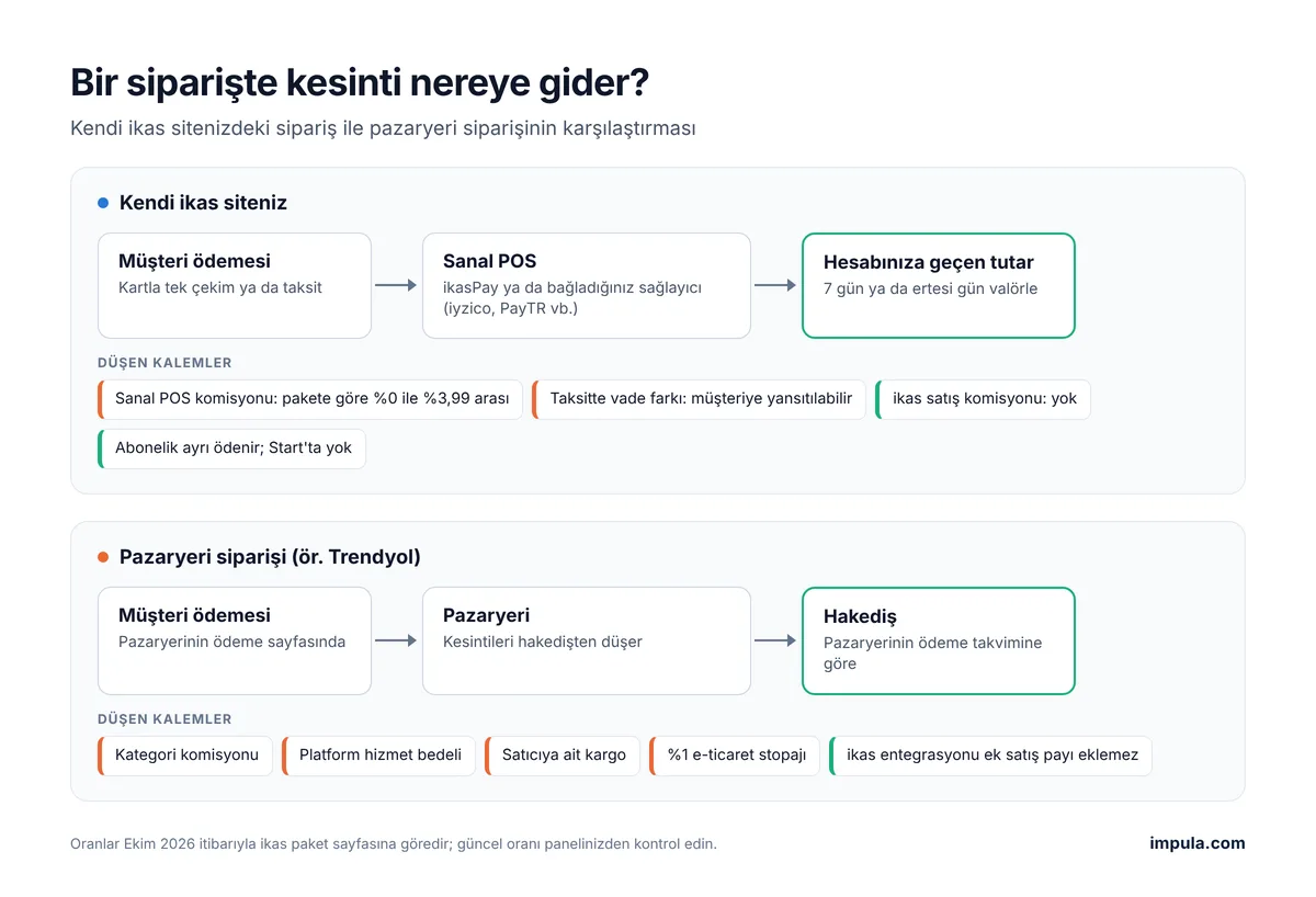 ikas sitesindeki sipariş ile pazaryeri siparişinde kesintilerin nereye gittiğini gösteren akış şeması
