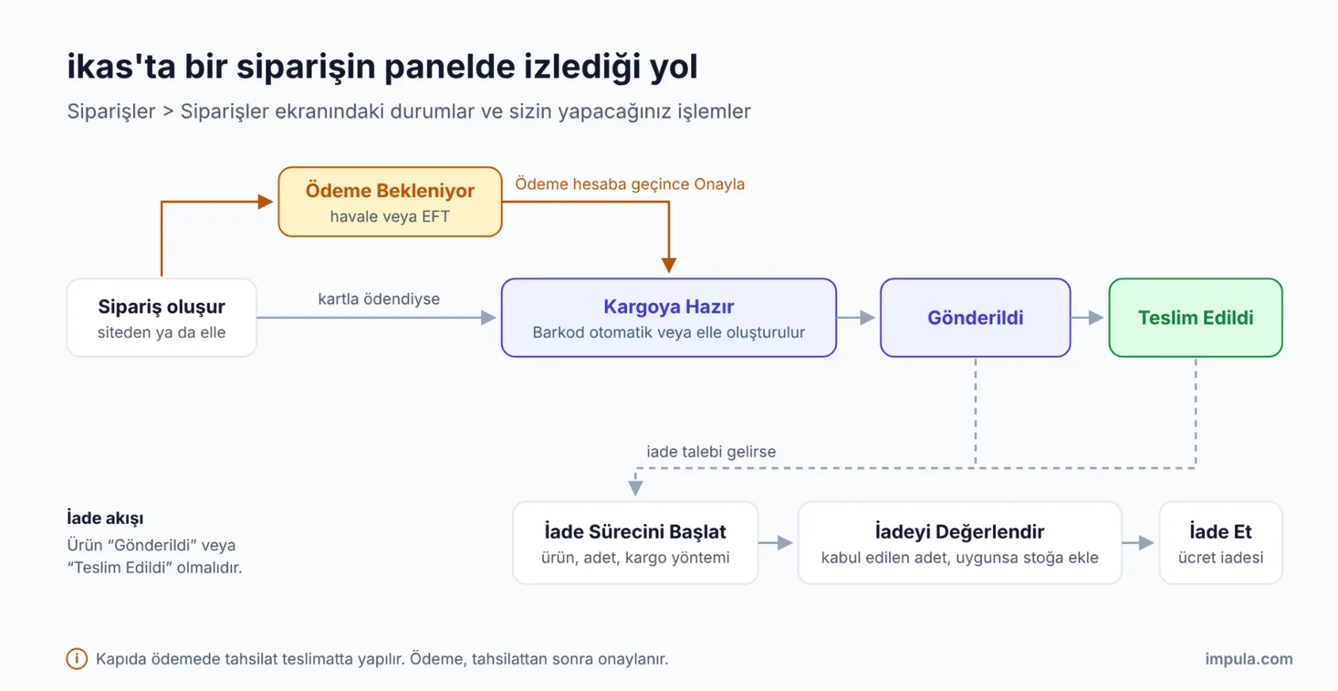 ikas'ta sipariş durumları: havale veya EFT için Ödeme Bekleniyor ve onay, Kargoya Hazır, Gönderildi, Teslim Edildi ve iade akışı