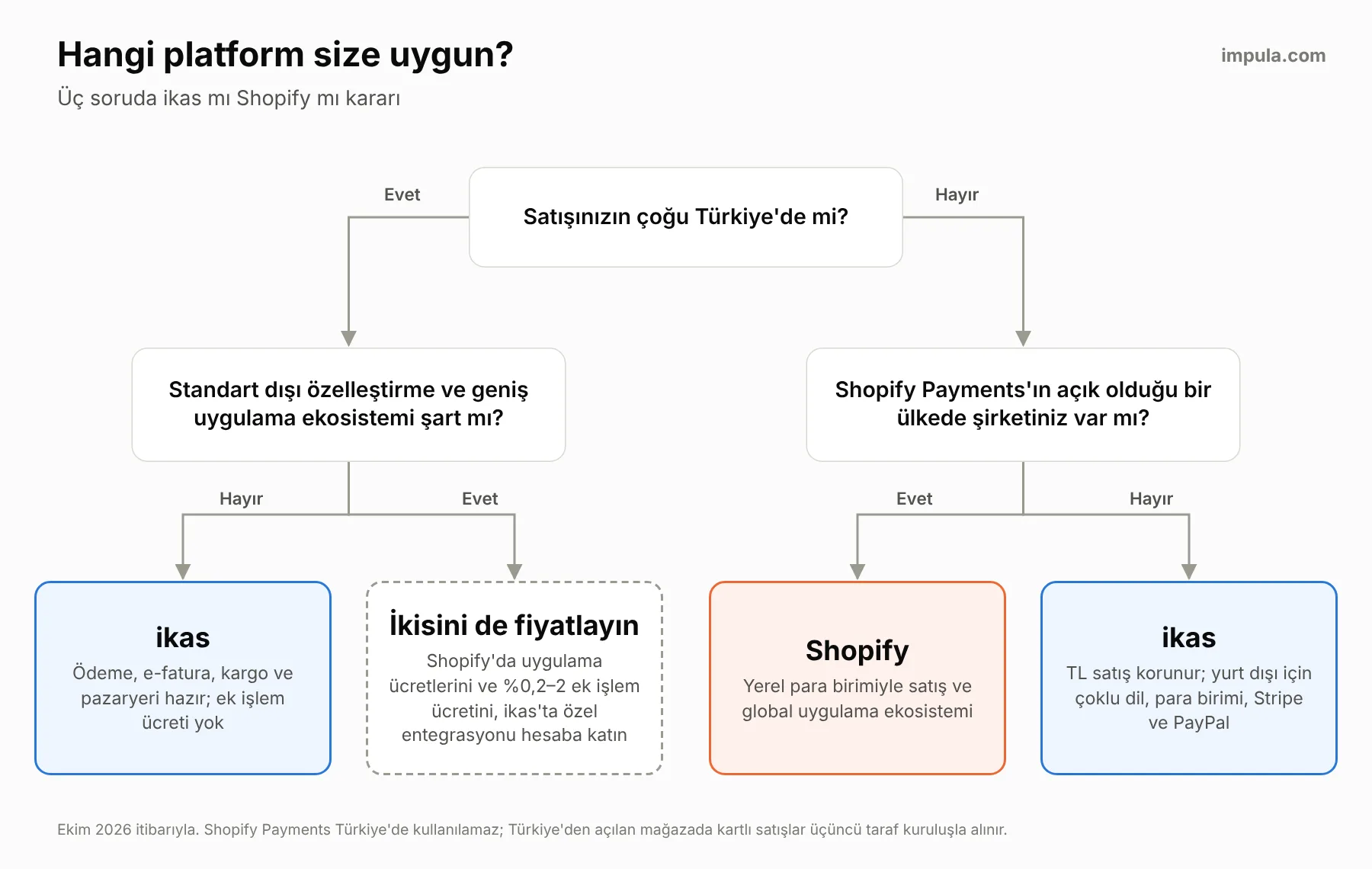 ikas mı Shopify mı seçimi için üç soruluk karar şeması
