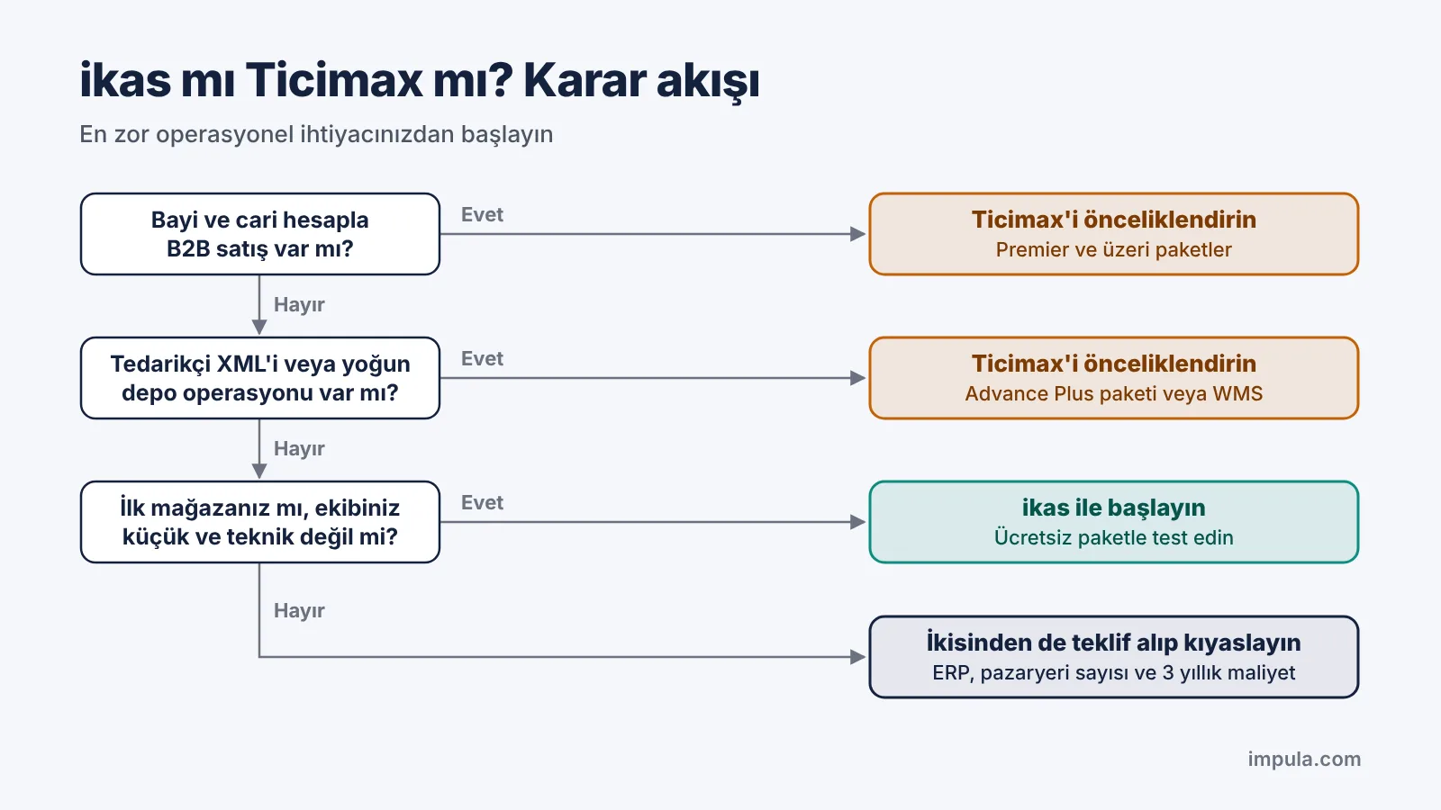 ikas mı Ticimax mı karar akışı: B2B, XML ve ekip büyüklüğüne göre seçim