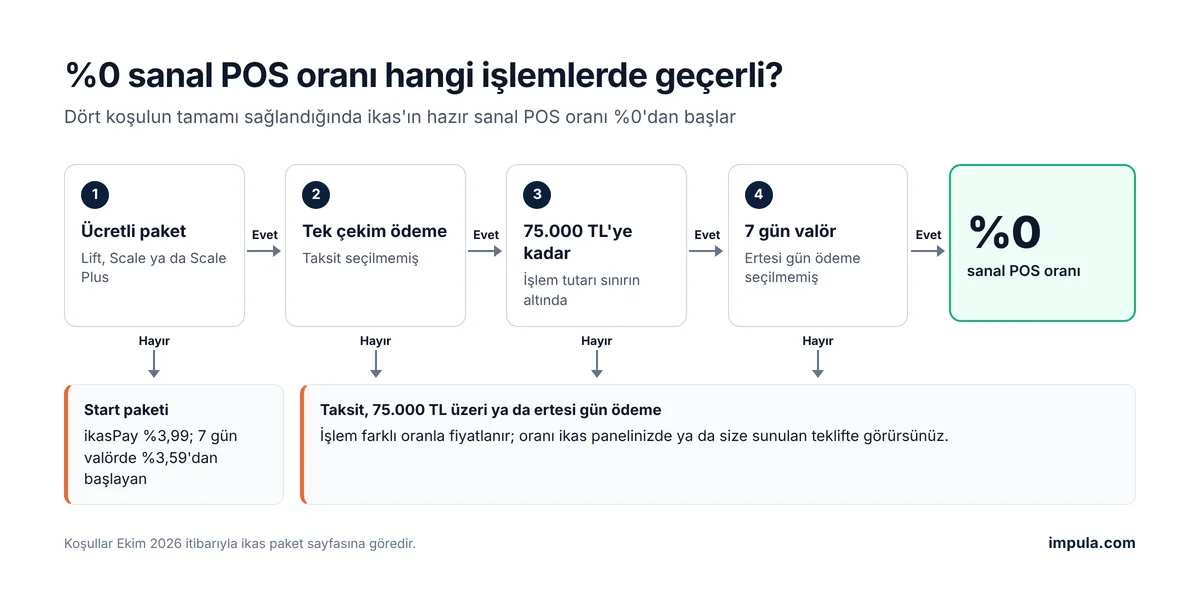 ikas'ta %0 sanal POS oranının koşulları: ücretli paket, tek çekim, 75.000 TL'ye kadar tutar ve 7 gün valör