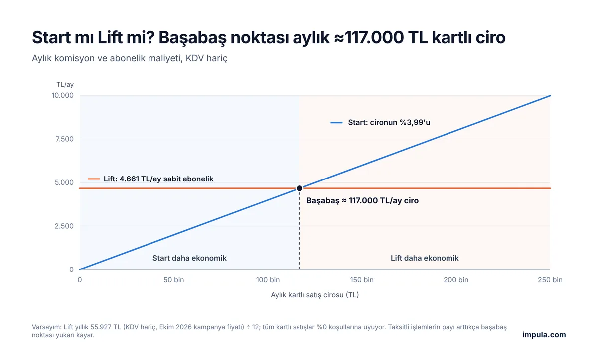 ikas Start ve Lift paketlerinin aylık kartlı ciroya göre maliyet karşılaştırması ve yaklaşık 117.000 TL başabaş noktası